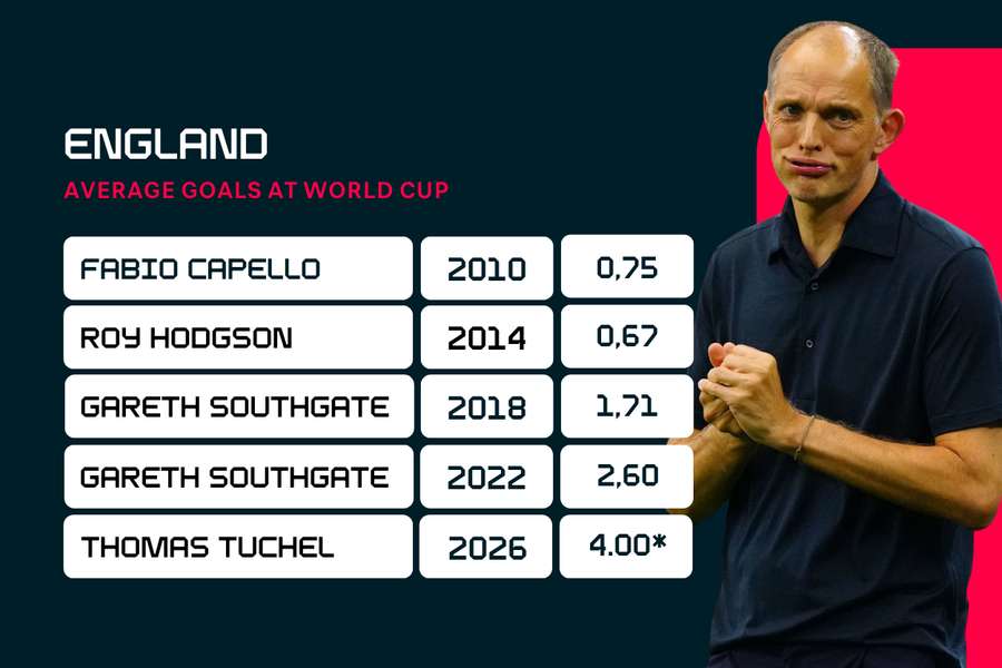 England manager's average World Cup goals