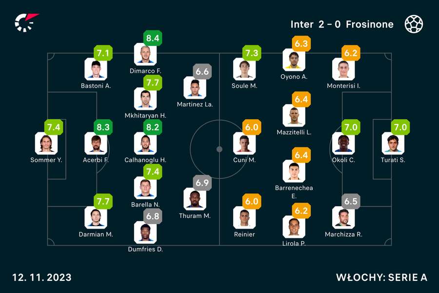 Wyjściowe składy i noty za mecz Inter-Frosinone