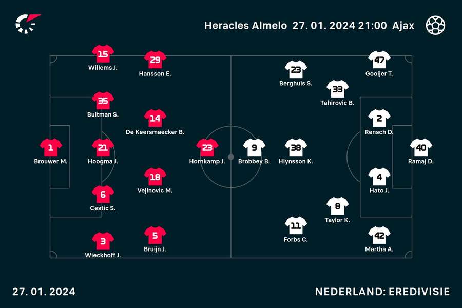 Basisopstellingen Heracles - Ajax Basisopstellingen Heracles - Ajax