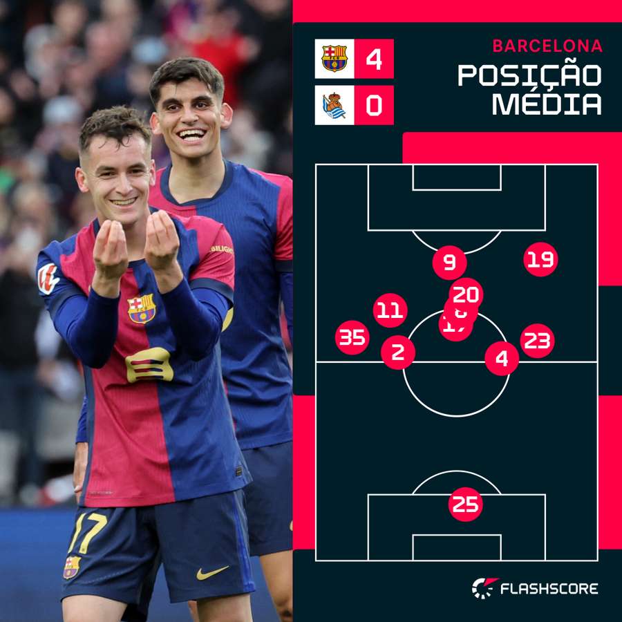 Posição média dos jogadores do Barça contra a Real Sociedad Posição média dos jogadores do Barça contra a Real Sociedad