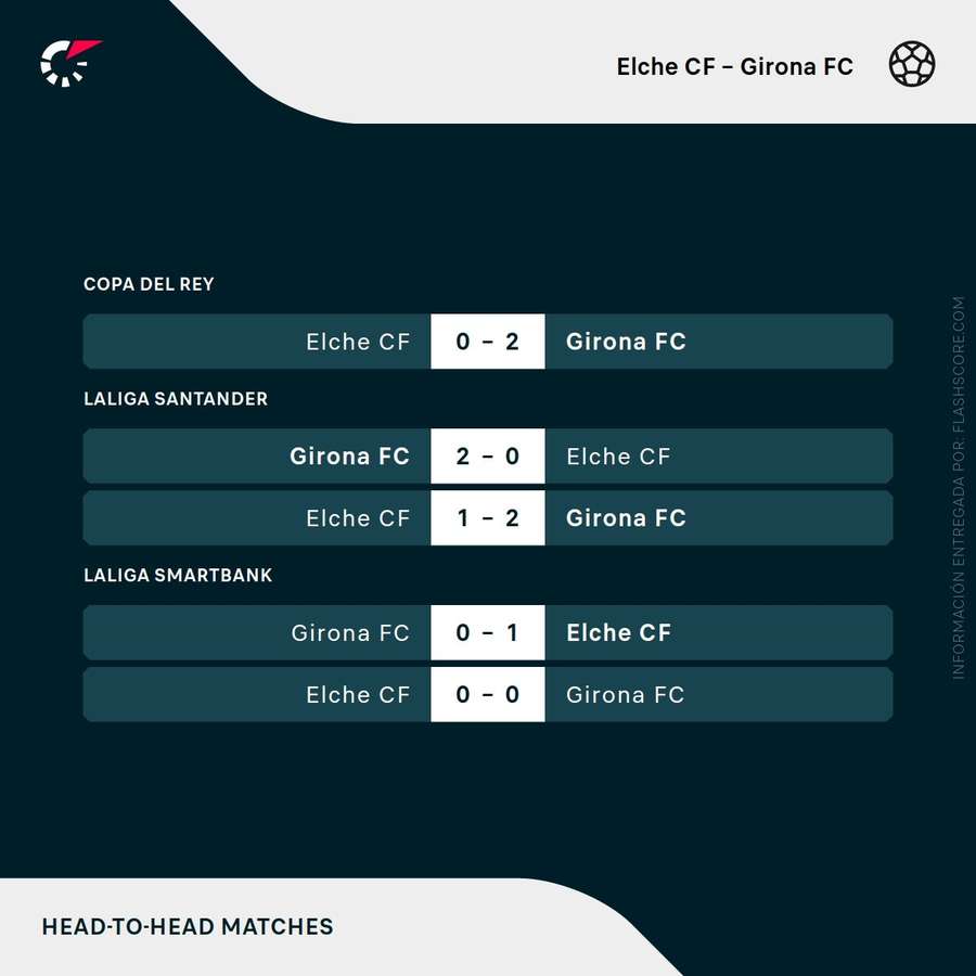 Últimos enfrentamientos entre Elche y Girona Últimos enfrentamientos entre Elche y Girona