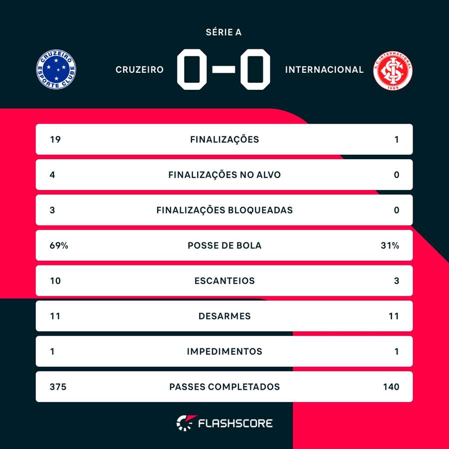 As estatísticas do empate sem gols entre Cruzeiro e Internacional