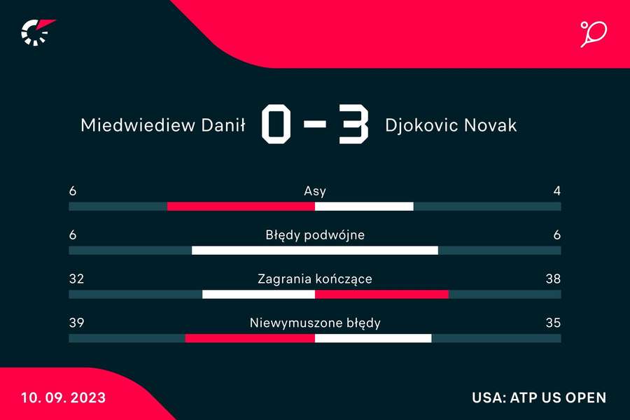Statystyki z meczu Miedwiediew - Djoković
