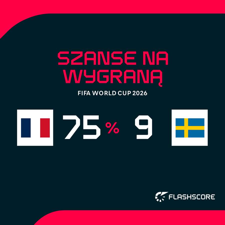 Statystyczne prawdopodobieństwo wygranej w meczu Francja - Szwecja