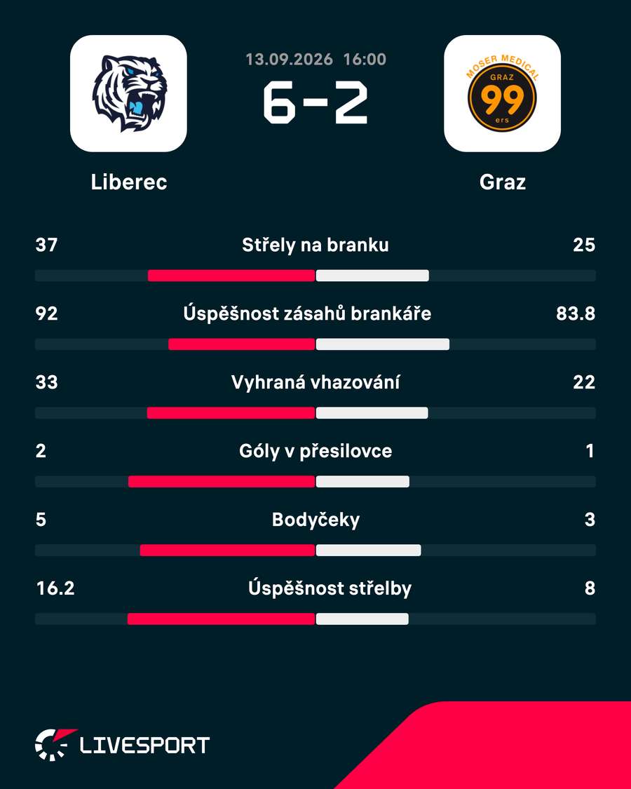 Statistiky zápasu. Statistiky zápasu.