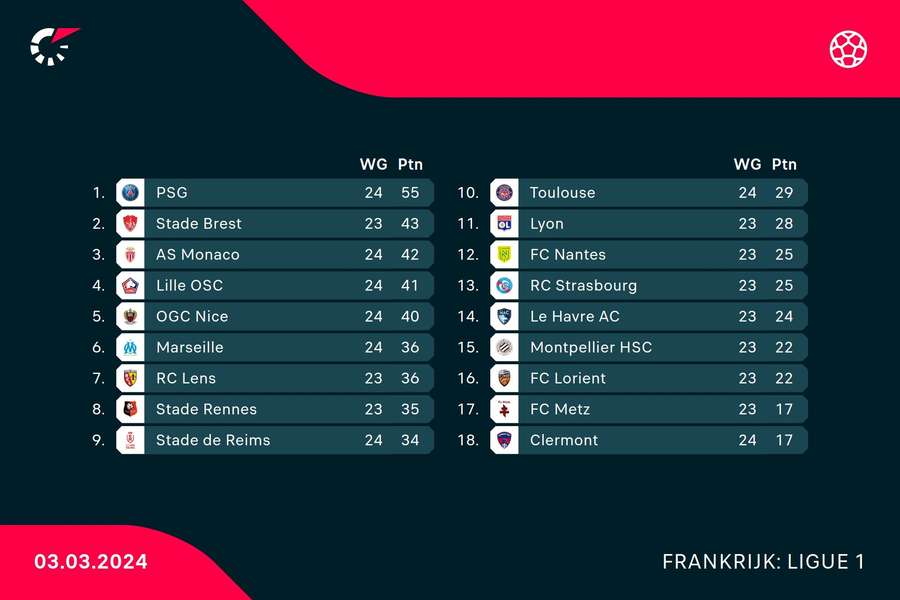 De stand in de Ligue 1