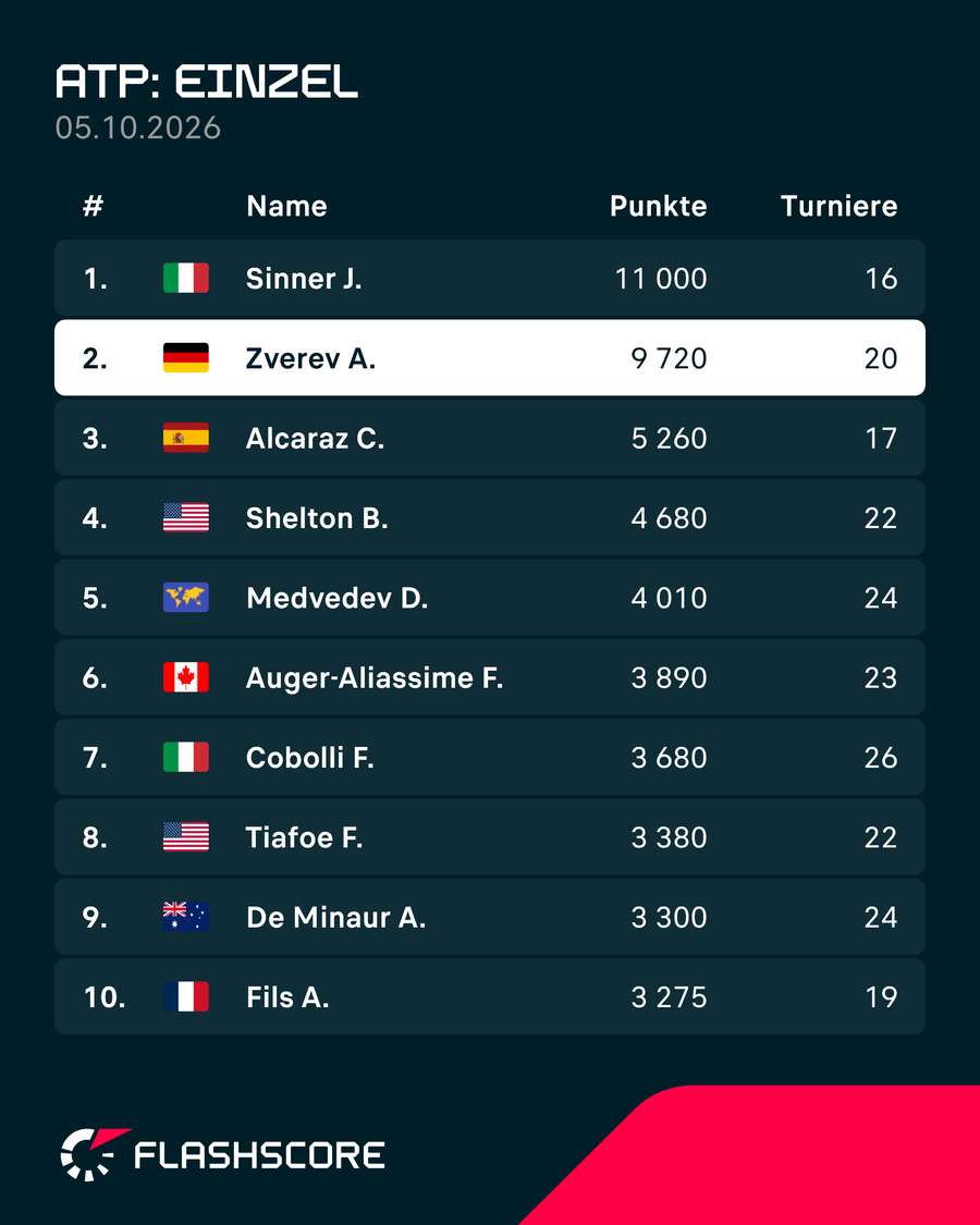 ATP Weltrangliste