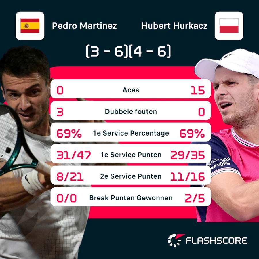 Statistieken Martinez - Hurkacz