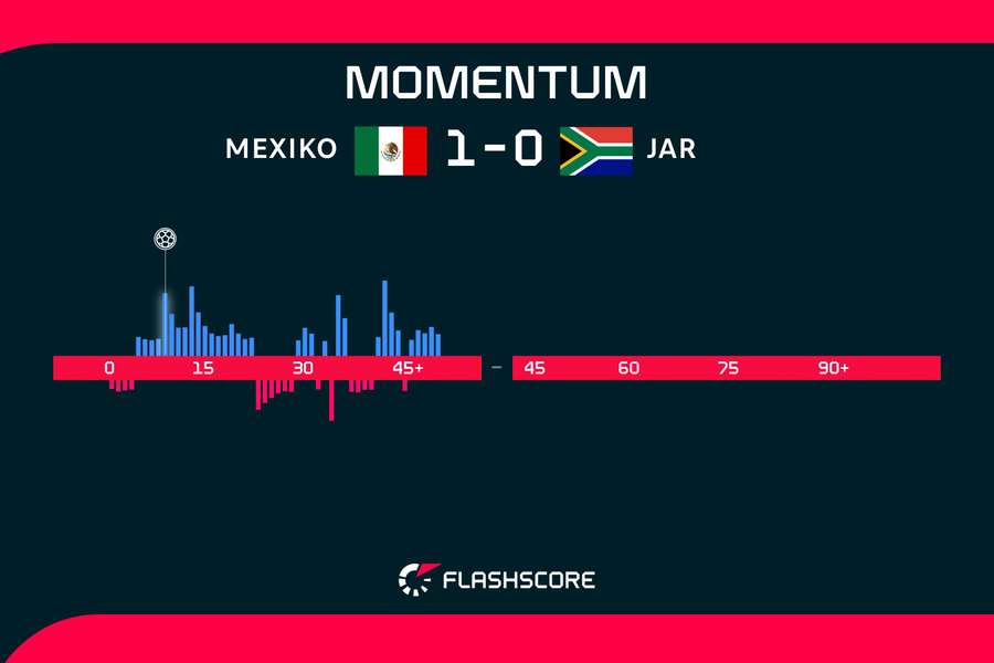 First-half momentum First-half momentum