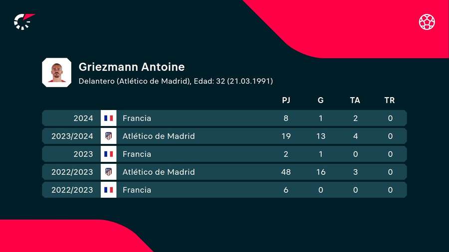 Estadísticas de Griezmann en las últimas temporadas