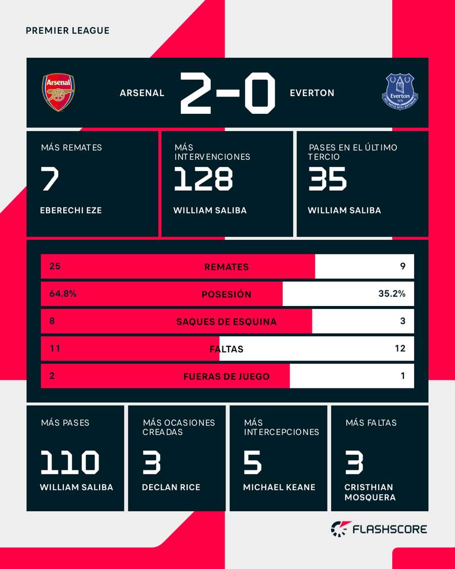 Estadísticas del Arsenal-Everton Estadísticas del Arsenal-Everton