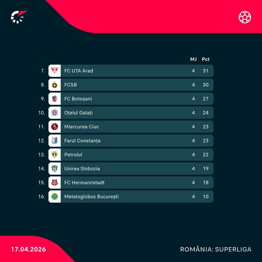 Clasament play-out Superliga