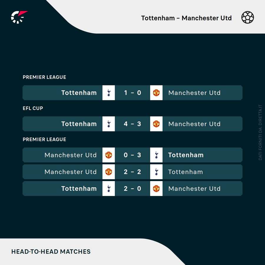 Tottenham Hotspur vs Man United - Risultati recenti nei testa a testa