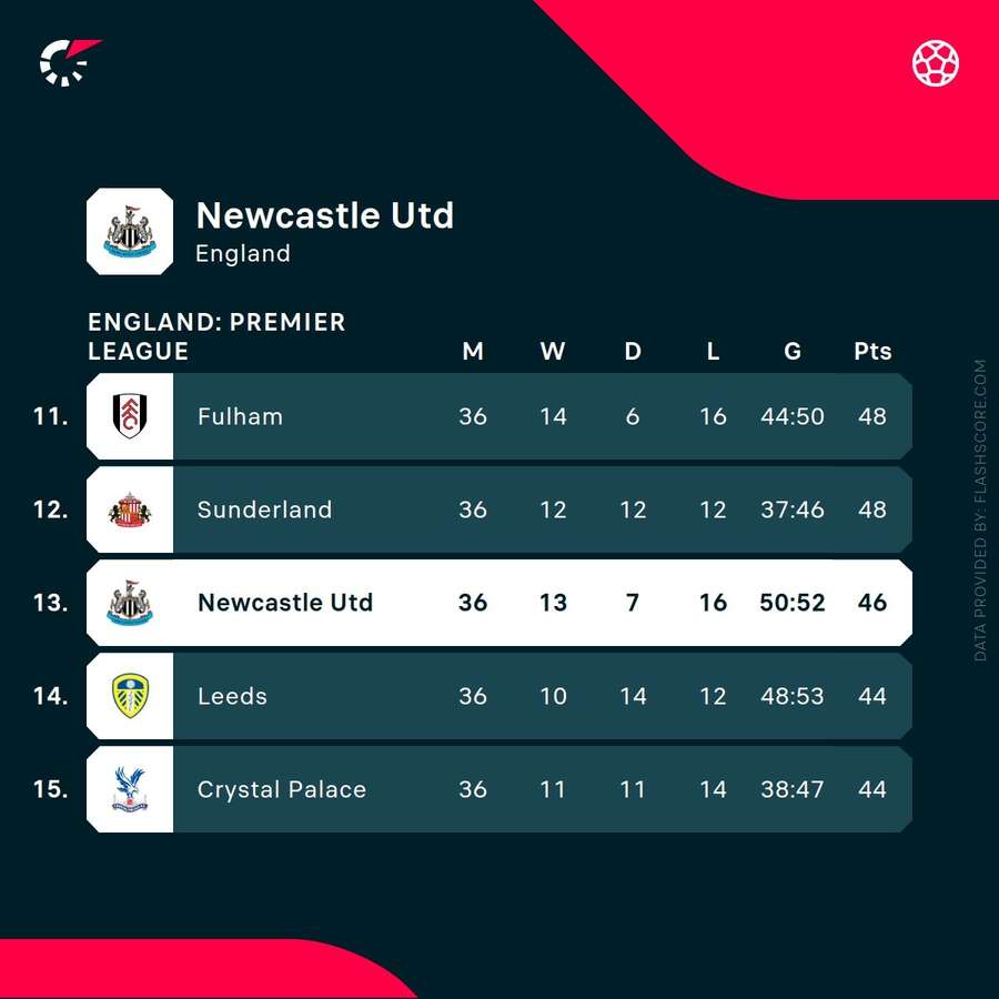 Newcastle's current Premier League position