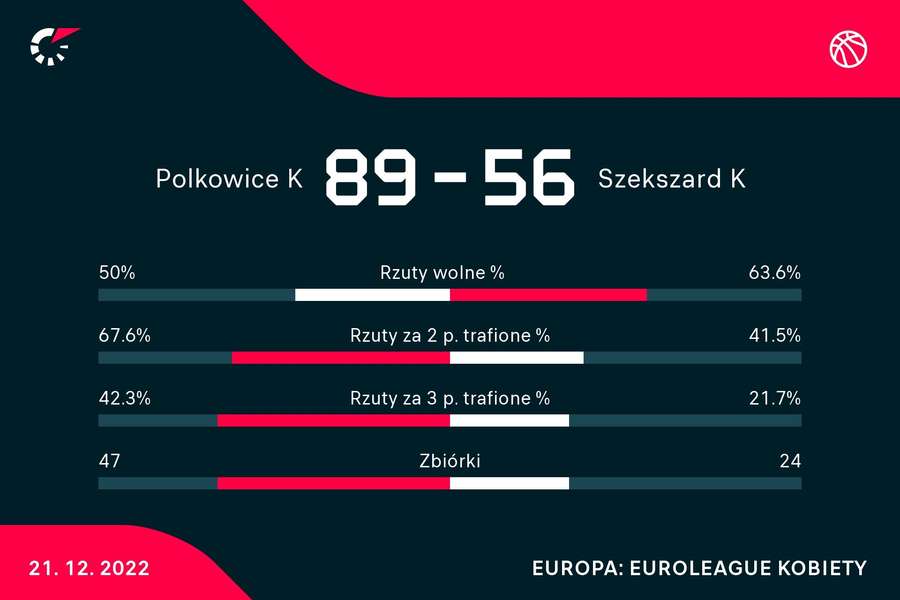 Statystyki meczu BC Polkowice vs Atomeromu KSC Szekszard