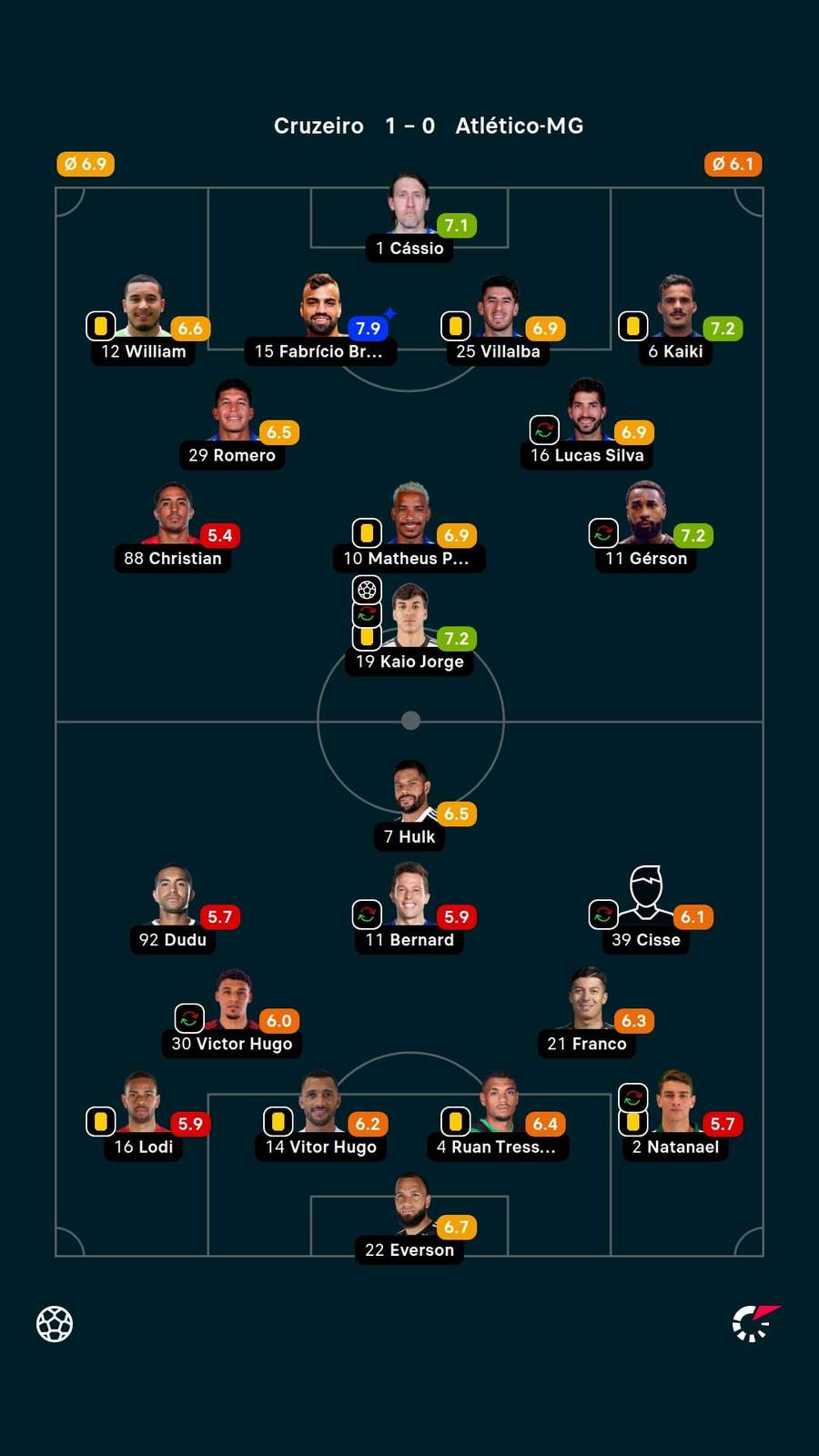 As notas dos jogadores titulares de Cruzeiro e Atlético-MG na partida