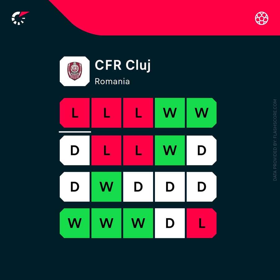 Forma echipei clujene Forma echipei clujene