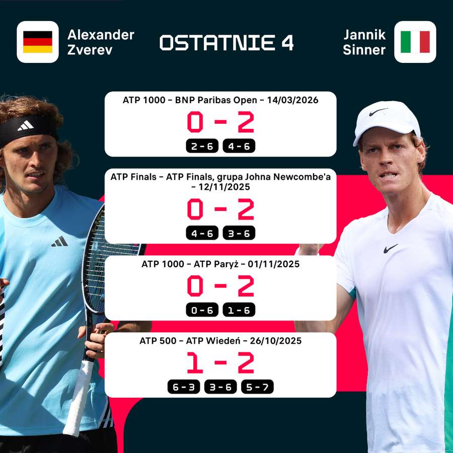 Ostatnie 4 mecze Zvereva z Sinnerem