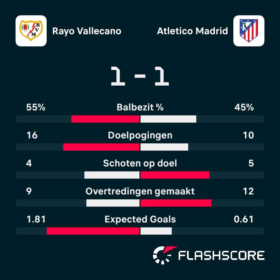 Statistieken Rayo Vallecano - Atletico Madrid