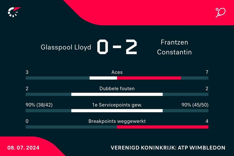 Statistieken Glasspool/Rojer-Frantzen/Jebens