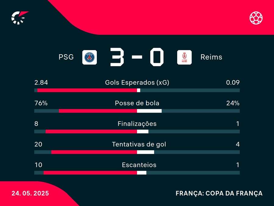 As estatísticas de PSG x Reims As estatísticas de PSG x Reims