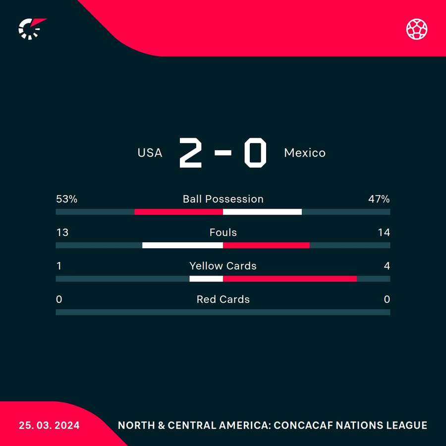 Le statistiche del match