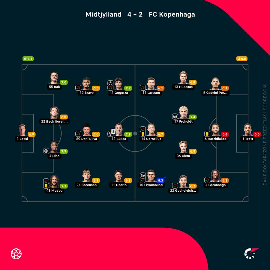 Składy i noty za mecz Midtjylland - Kopenhaga Składy i noty za mecz Midtjylland - Kopenhaga
