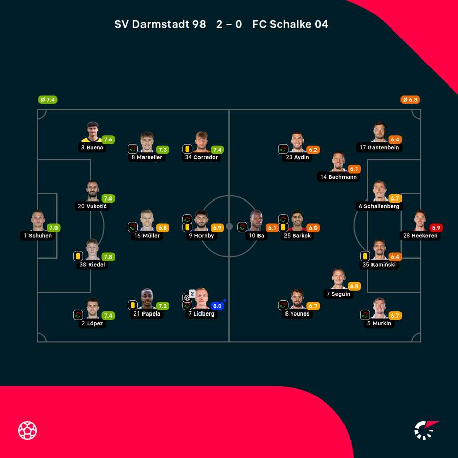 Darmstadt 98 vs. Schalke 04: Die Noten zum Spiel Darmstadt 98 vs. Schalke 04: Die Noten zum Spiel
