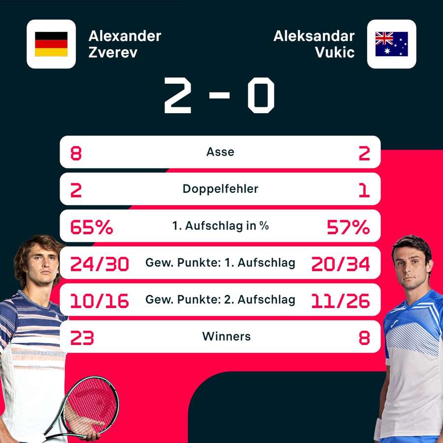 Statistiken Zverev vs. Vukic.