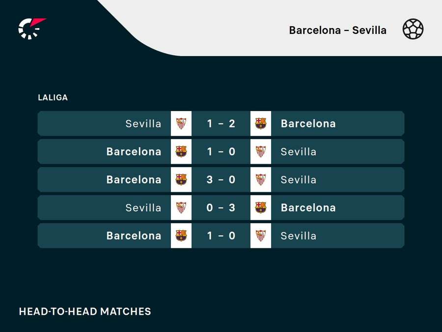 Os resultados dos últimos cinco jogos entre Barcelona e Sevilla