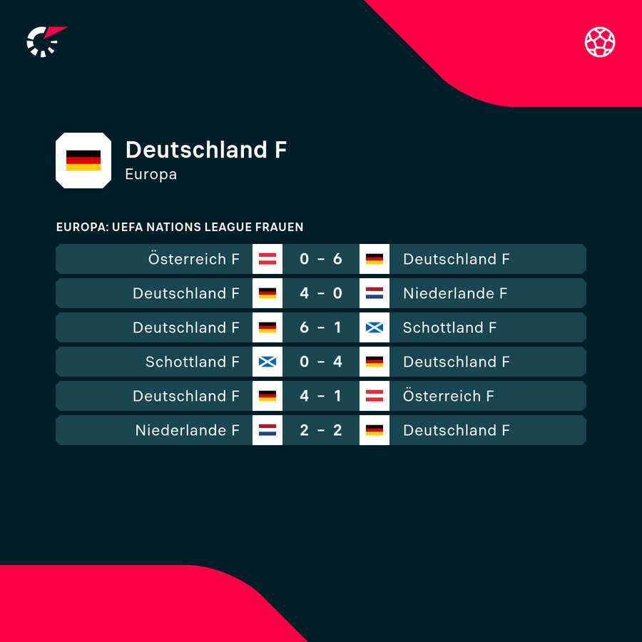 Deutschland ist seit sechs Partien ungeschlagen