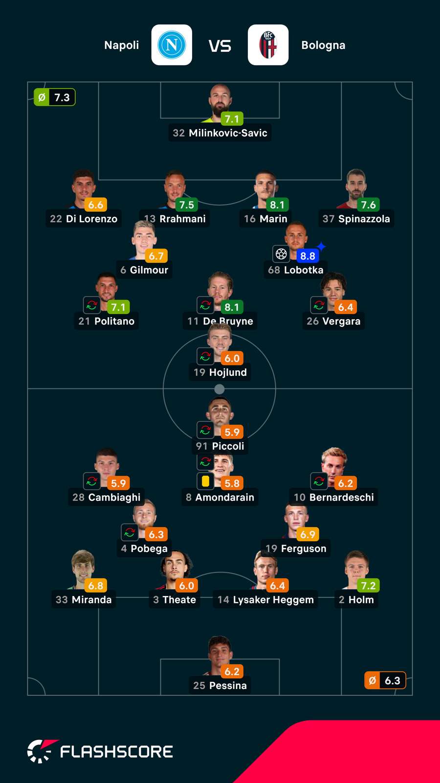 As notas dos jogadores
