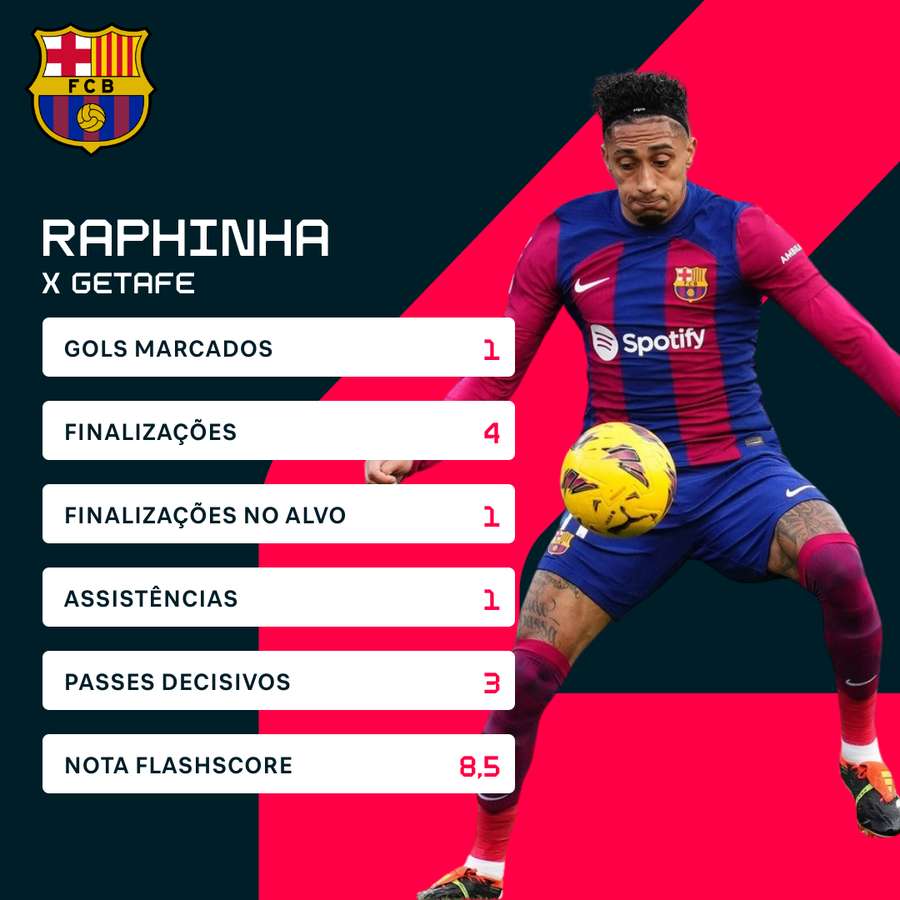 Os números de Raphinha contra o Getafe