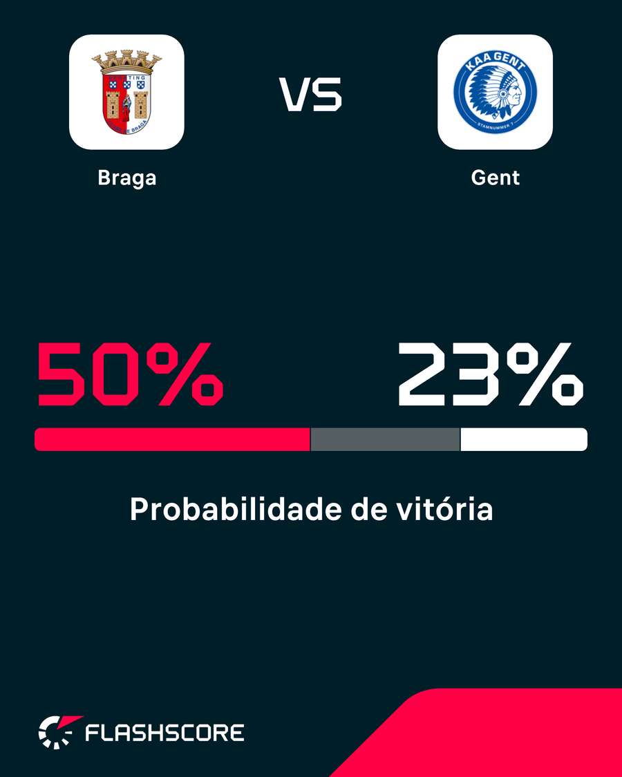 Probabilidades de vitória Probabilidades de vitória