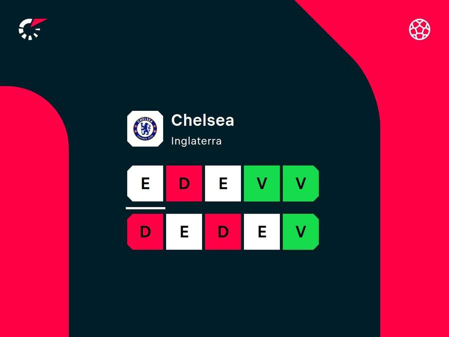 Desempenho recente do Chelsea