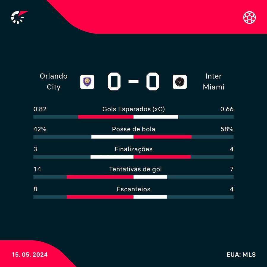 As estatísticas de Orlando City 0x0 Inter Miami