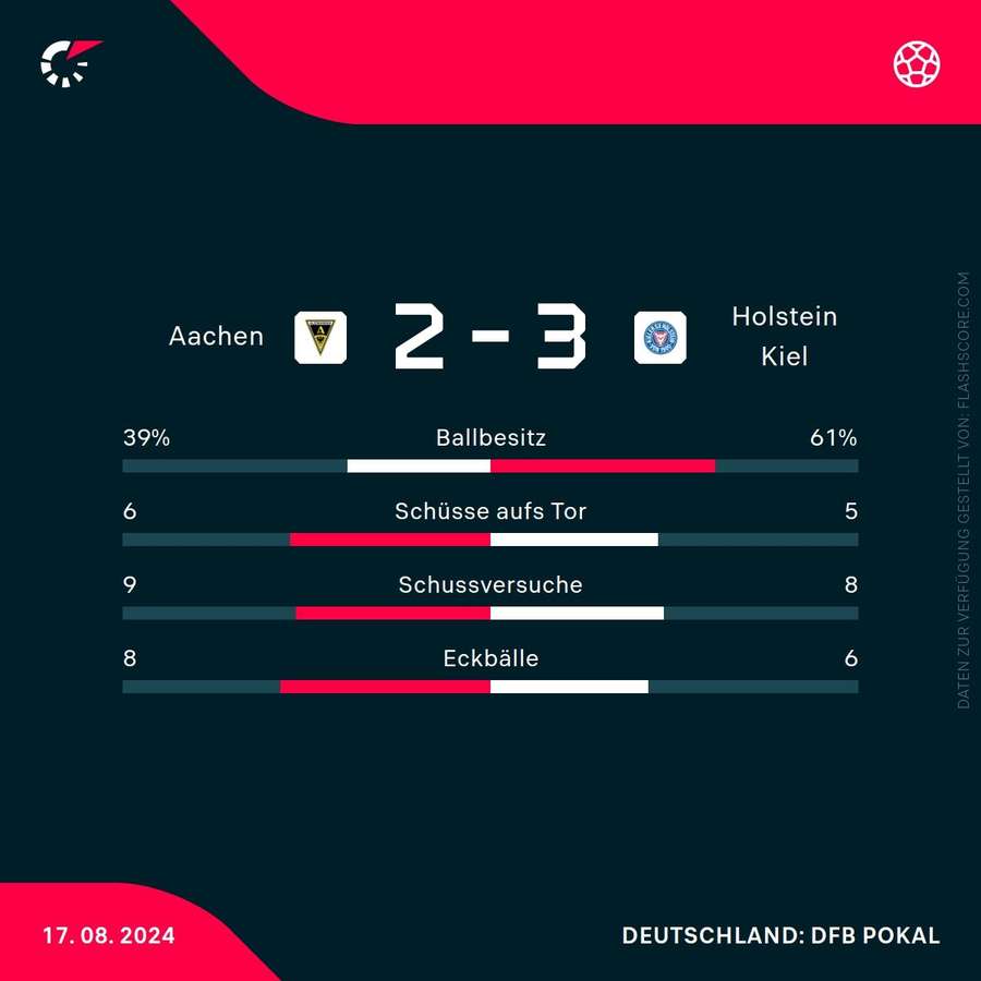 Statistiken: Aachen vs. Kiel