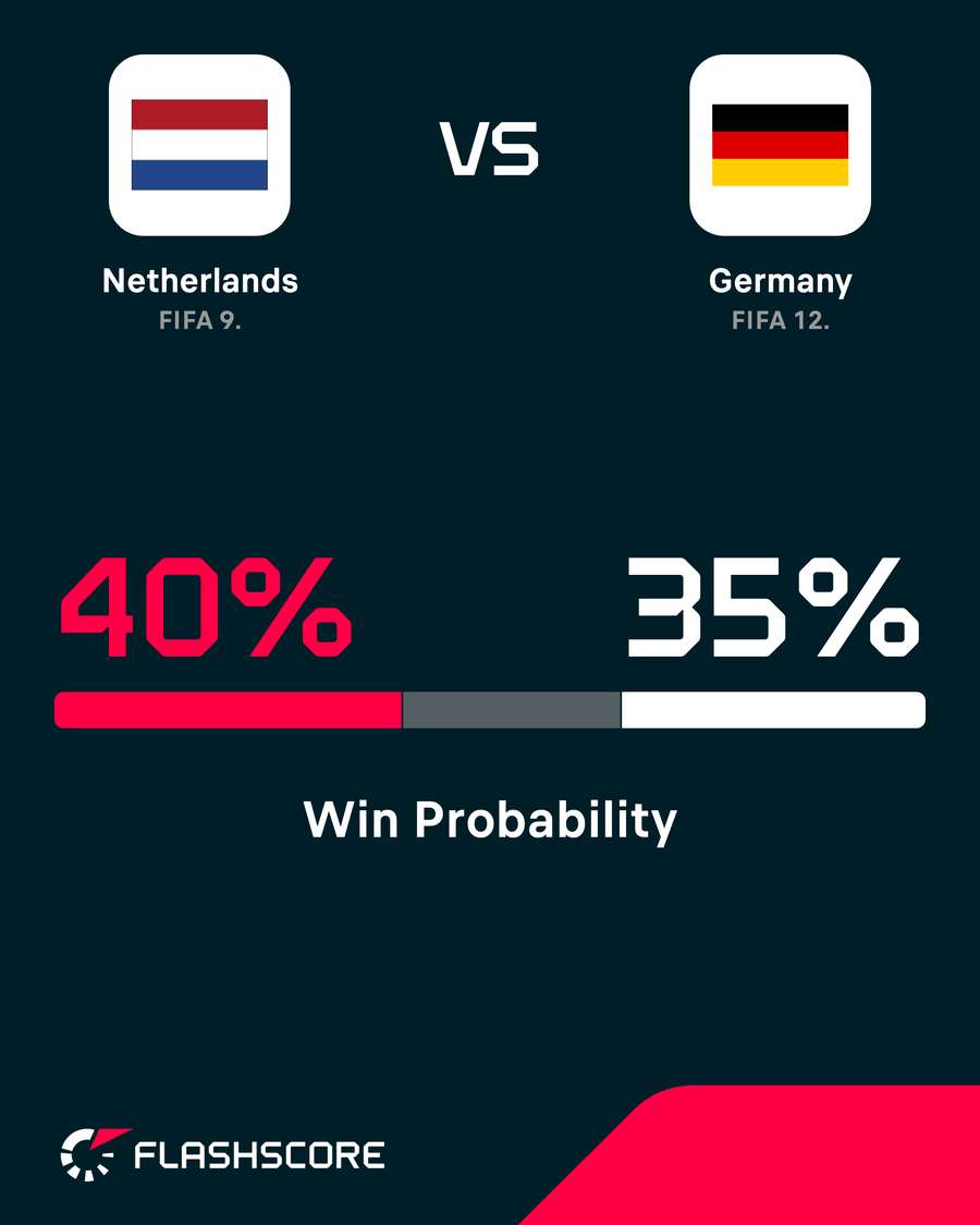 Netherlands - Germany win probability Netherlands - Germany win probability