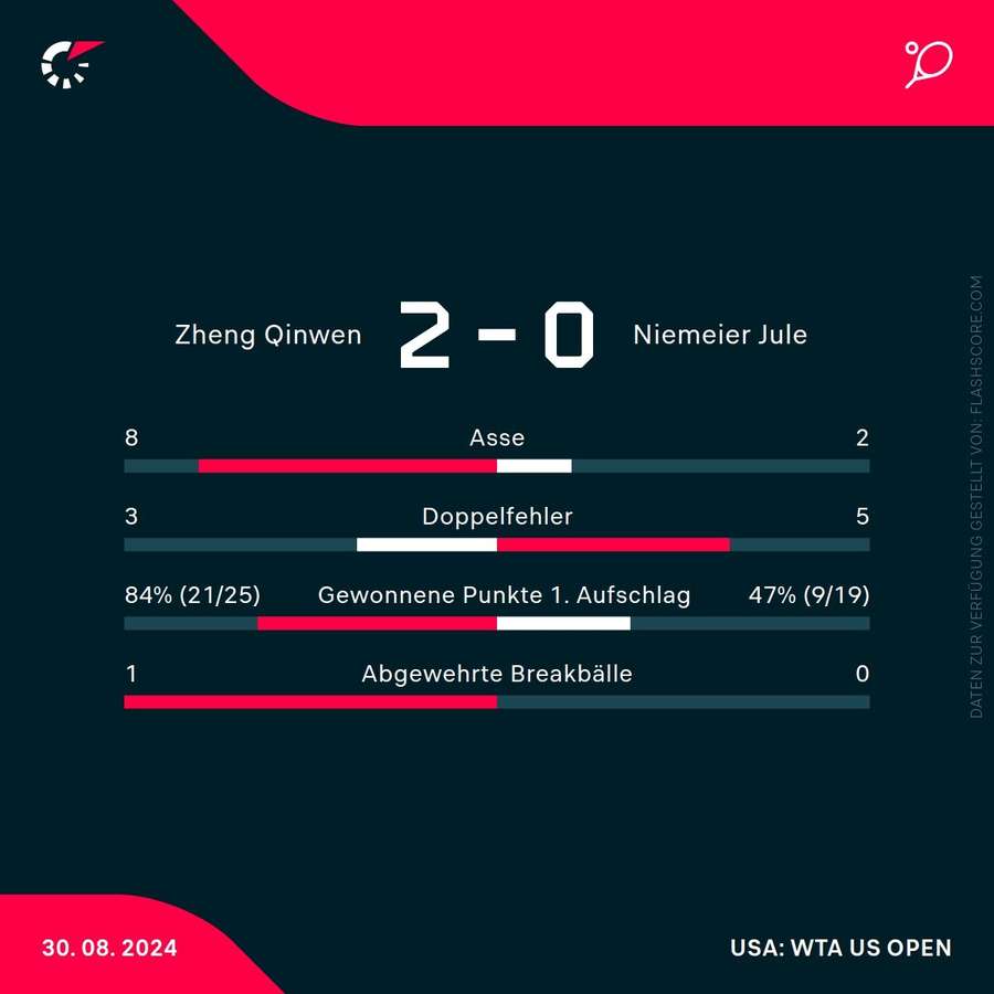 Statistiken Zheng vs. Niemeier