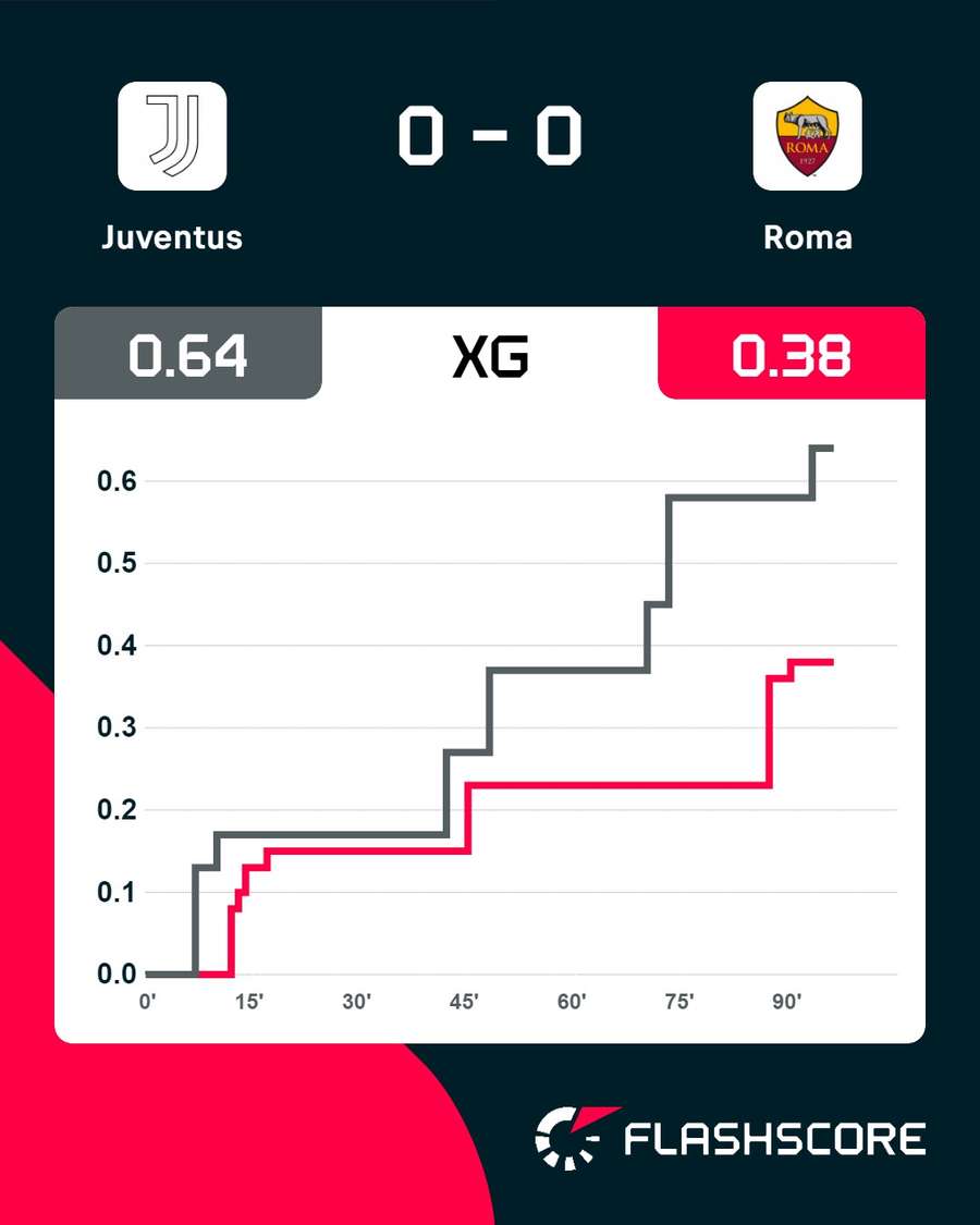 O xGs da partida