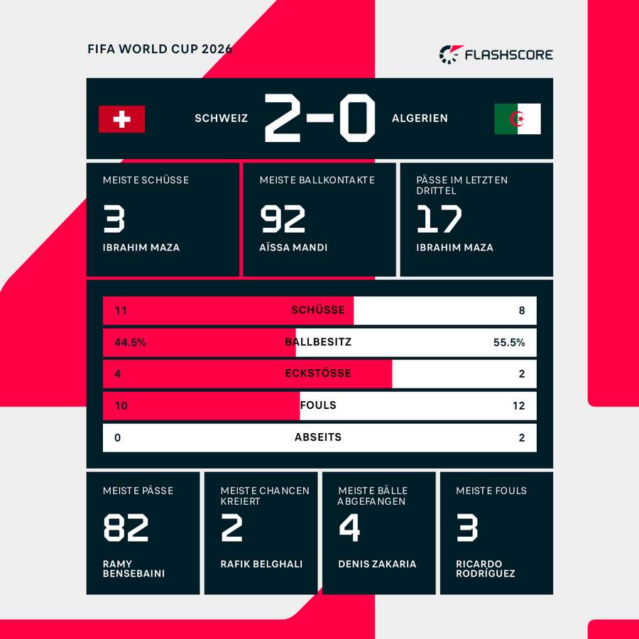 Statistiken: Schweiz vs. Algerien