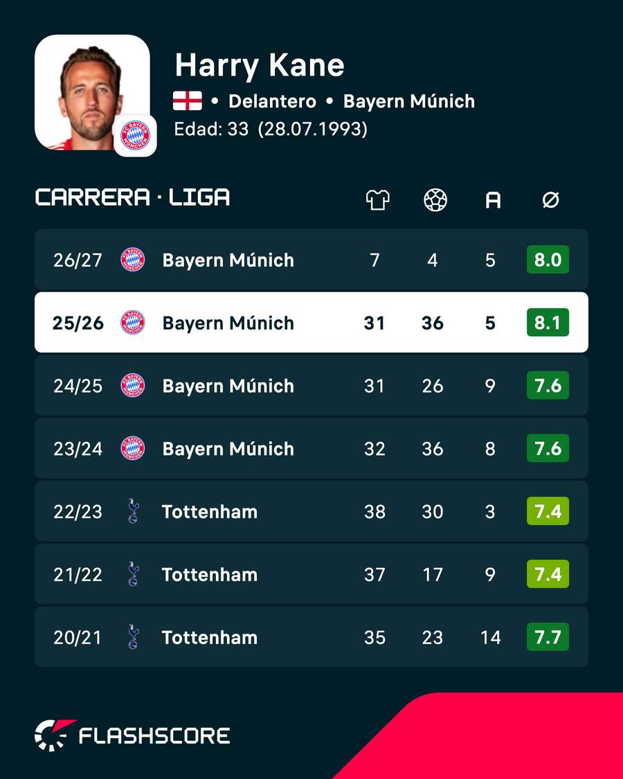 Números de Harry Kane Números de Harry Kane