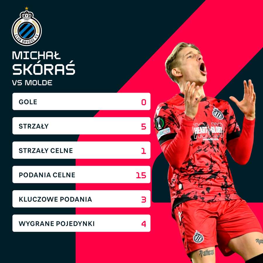Indywidualne statystyki Skórasia za mecz Molde-Brugge