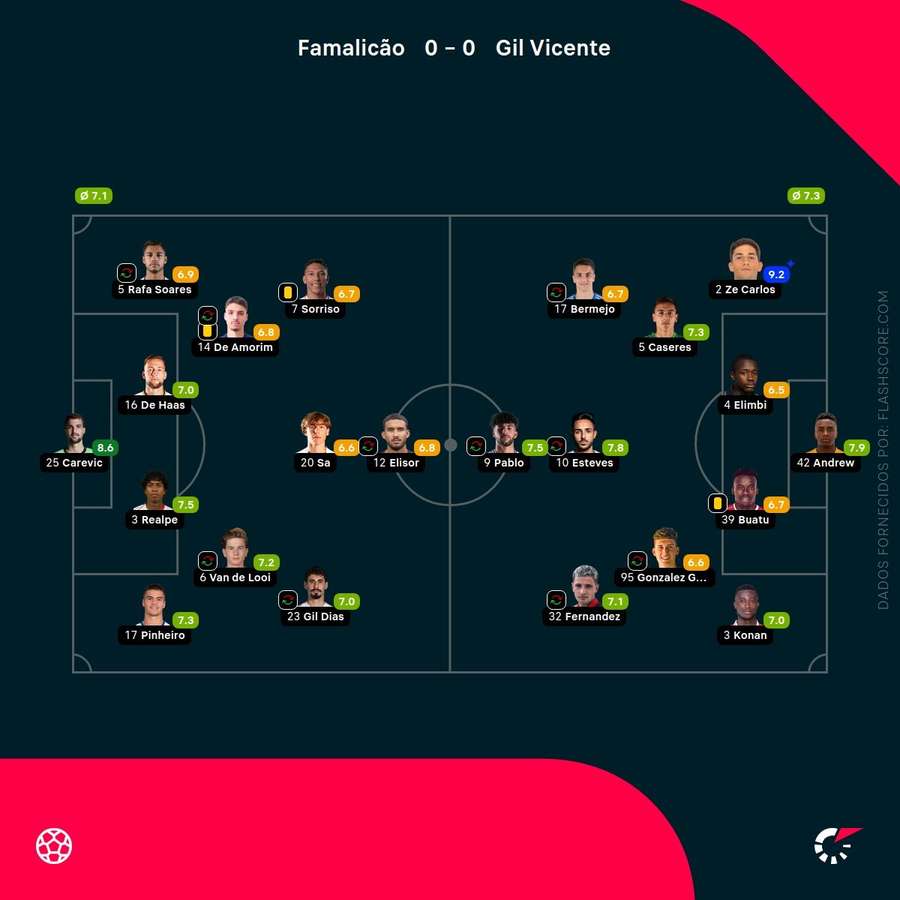 Notas dos jogadores Notas dos jogadores