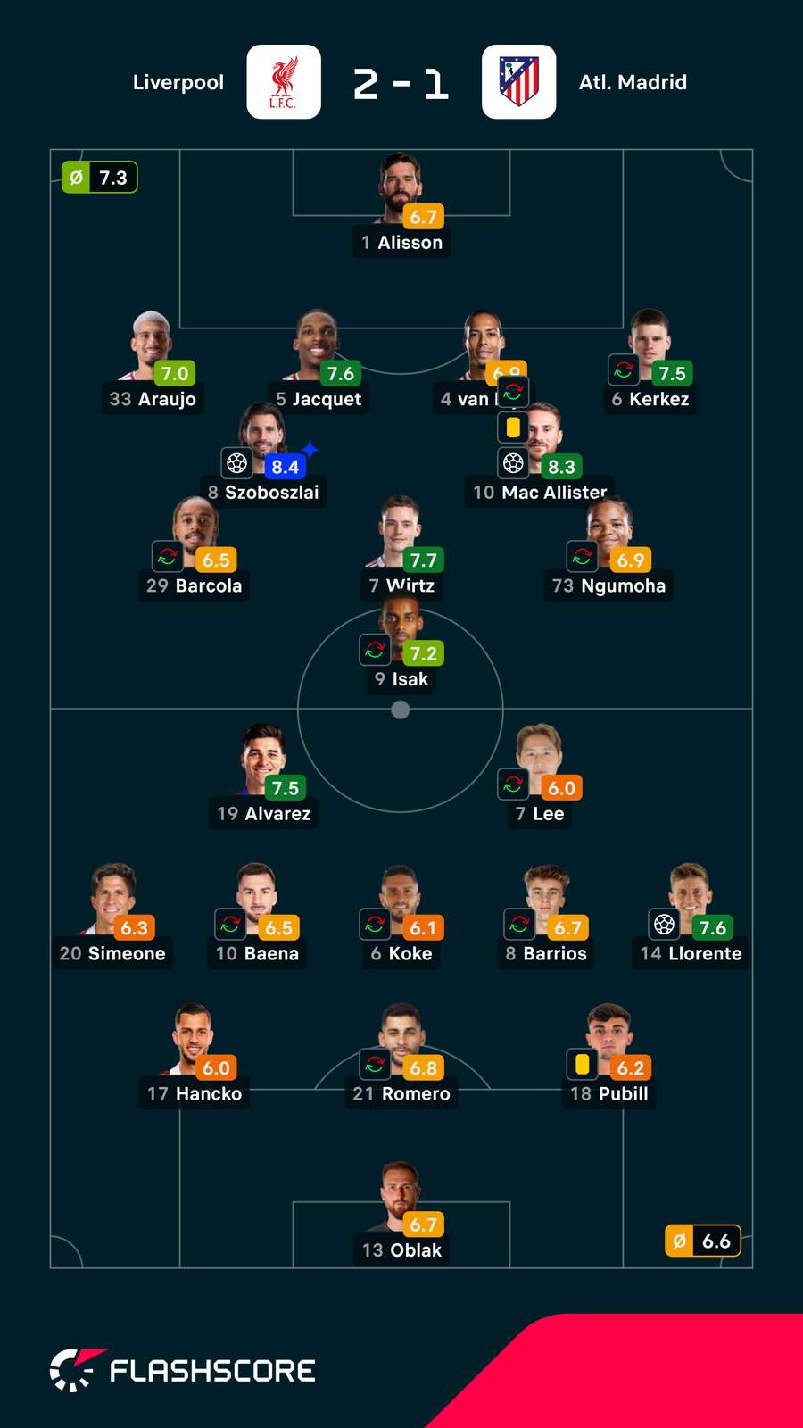 Notas dos jogadores Notas dos jogadores