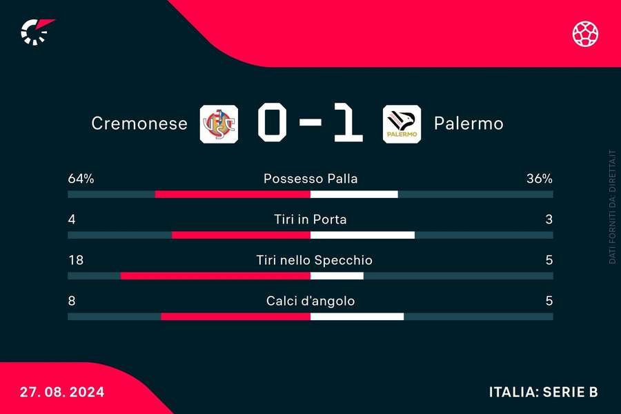 Le statistiche di Cremonese-Palermo