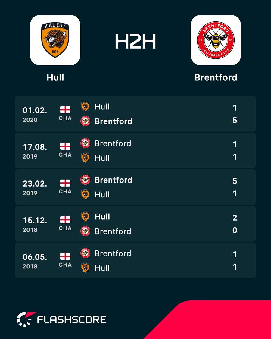Hull e Brentford não se enfrentam desde 2020 Hull e Brentford não se enfrentam desde 2020