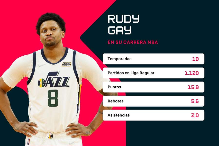 Estadísticas de la carrera de Rudy Gay