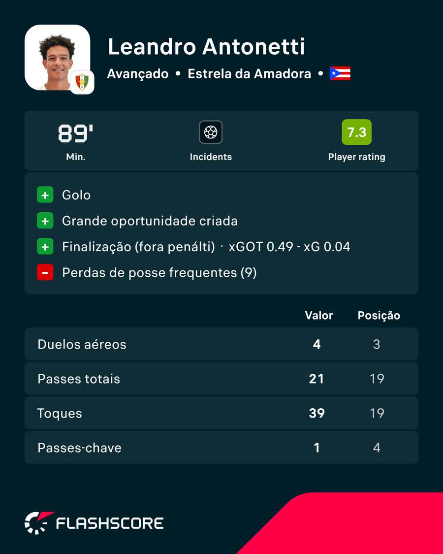 Os números de Antonetti frente ao Sporting Os números de Antonetti frente ao Sporting