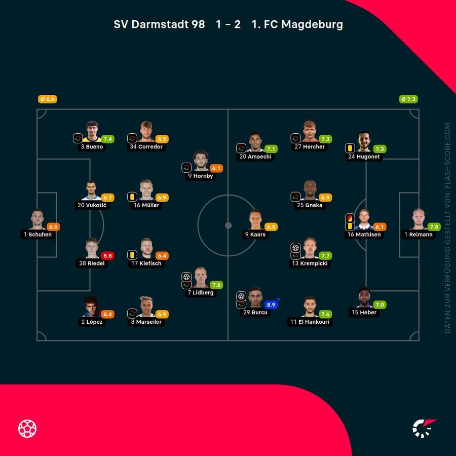 Spielernoten: Darmstadt vs. Magdeburg